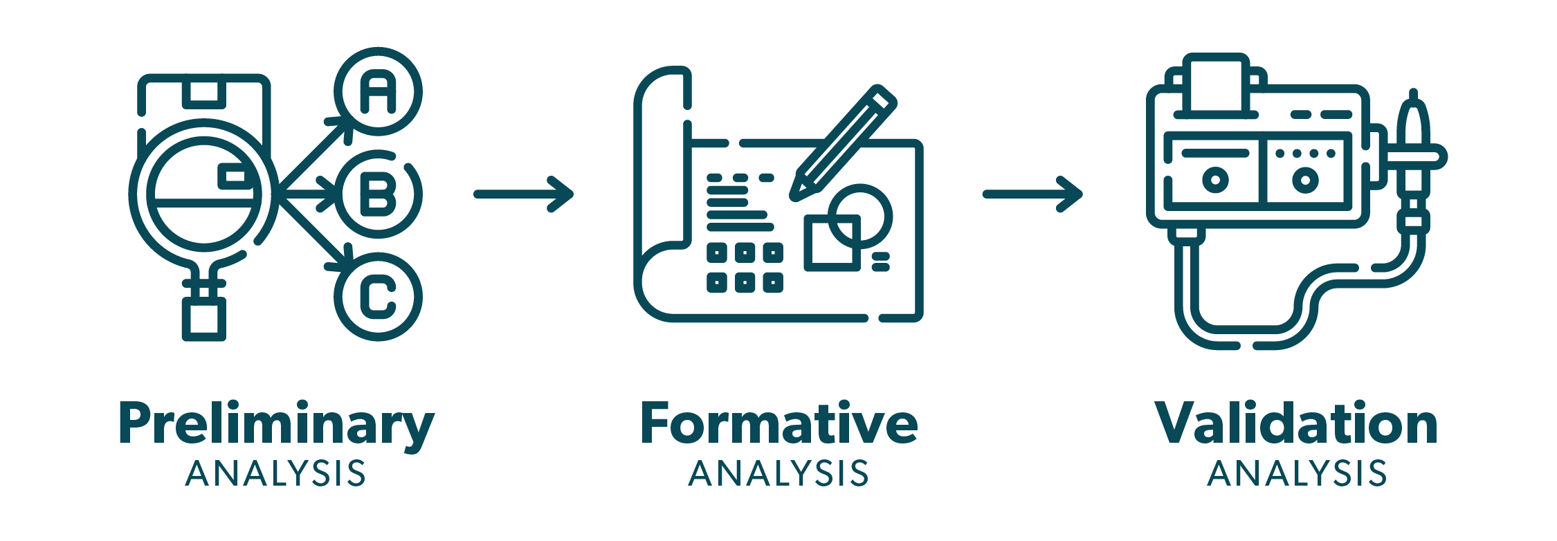 three forms of analysis